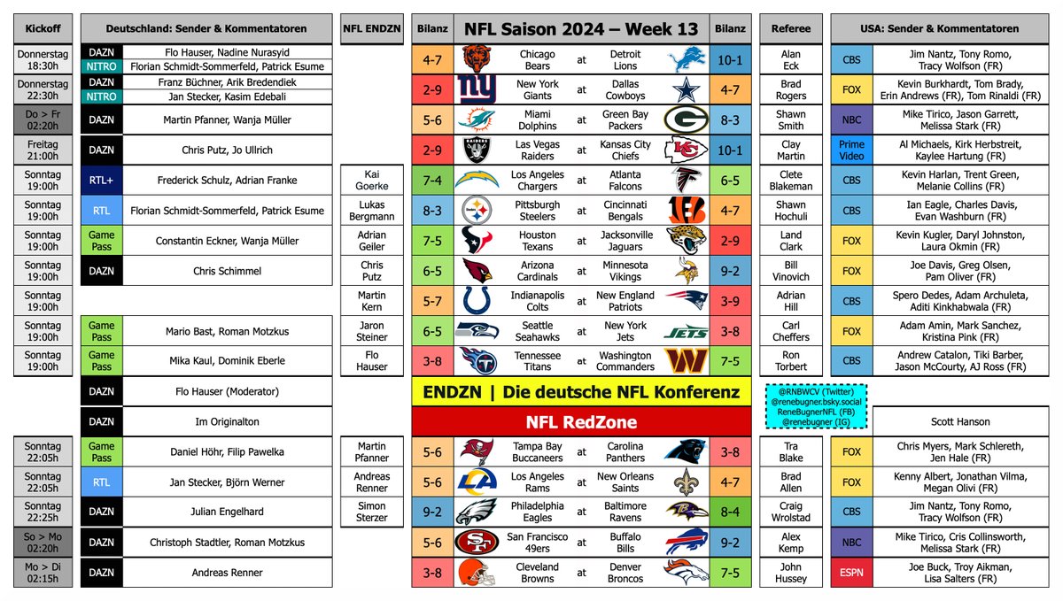 Renรฉ Bugner (@rnbwcv) on Twitter photo ๐ NFL Saison 2024 | Week 13 ๐ฅ
๐
Do (3 Sp) | Fr ( 1 Sp) | So (11 Sp) | Mo (1 Sp)
๐ฆ Thanksgiving = Am Donnerstag 3 Spiele ab 18:30h
๐ค Black Friday Game = Freitag 21:00h โ ๏ธ
๐บ Sender ๐ฉ๐ช๐บ๐ธ
๐ฆ Referees
๐๏ธ Wer kommentiert? ๐ฉ๐ช๐บ๐ธ
<a href="/theDEbbz/">Dominik Eberle</a> <a href="/WasnDAZN/">Arik Bredendiek</a> <a href="/WanjaMueller/">Wanja Mรผller</a>
#ENDZN #RTLNFL ๐ NFL Saison 2024 | Week 13 ๐ฅ
๐
Do (3 Sp) | Fr ( 1 Sp) | So (11 Sp) | Mo (1 Sp)
๐ฆ Thanksgiving = Am Donnerstag 3 Spiele ab 18:30h
๐ค Black Friday Game = Freitag 21:00h โ ๏ธ
๐บ Sender ๐ฉ๐ช๐บ๐ธ
๐ฆ Referees
๐๏ธ Wer kommentiert? ๐ฉ๐ช๐บ๐ธ
<a href="/theDEbbz/">Dominik Eberle</a> <a href="/WasnDAZN/">Arik Bredendiek</a> <a href="/WanjaMueller/">Wanja Mรผller</a>
#ENDZN #RTLNFL
