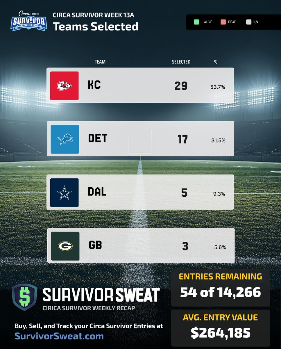 Circa numbers for turkey day are in! Kansas City is the chalk for this week and all 17 entries who could still use Detroit decided to select them for tomorrow. 

We'll be live updating this graphic tomorrow as each game ends just like how we do on Sundays!

#CircaSurvivor