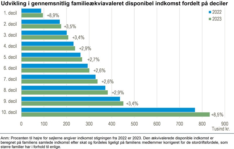 Indkomstuligheden i Danmark steg i 2023 til de højest målte siden 1987, nemlig 30,6

De 10% laveste indkomster steg 8,9% - en større stigning end for de lidt rigere. 

Men de 10% riges indkomster steg 8,6%, og da det var fra en meget højere udgangspunkt, steg uligheden.