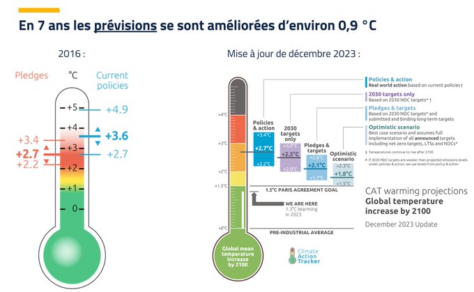 7 ans de prévisions