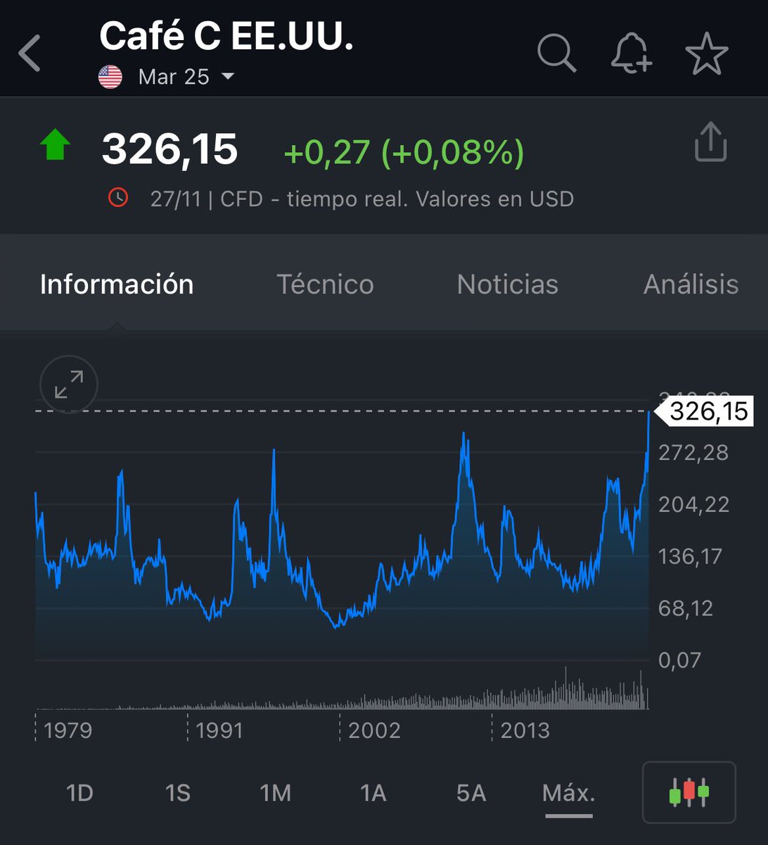 Precio del cafe en maximos desde 1979.