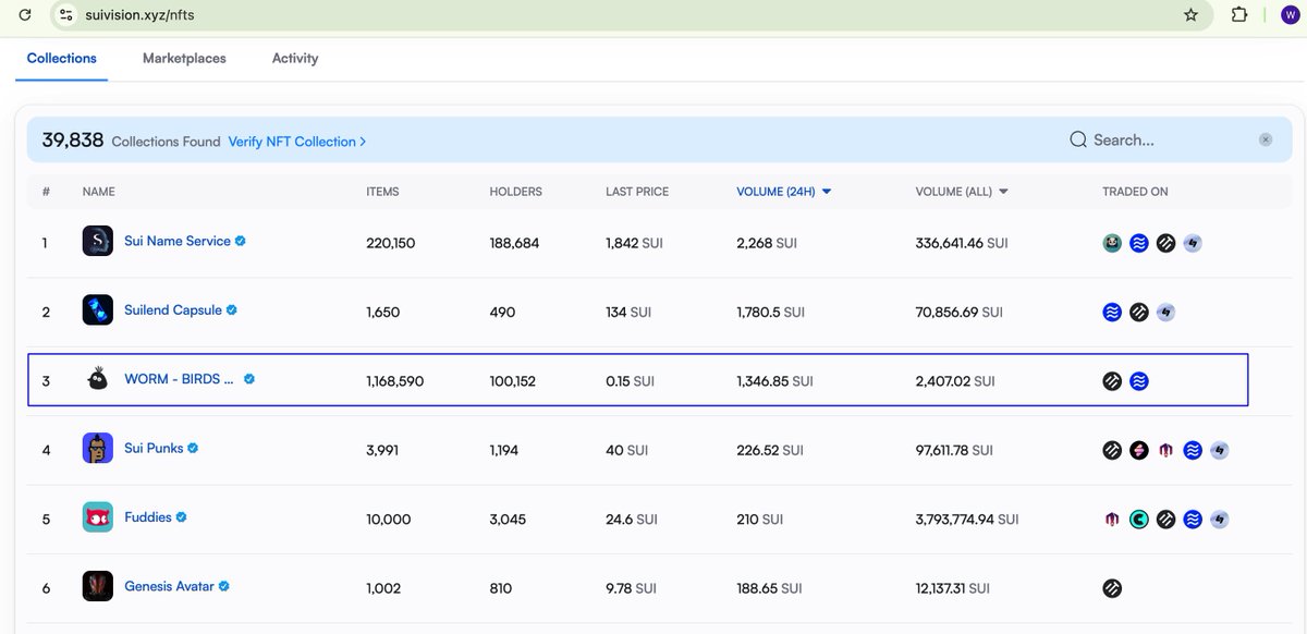 The Worm NFTs from BIRDS are now ranked #3 in 24h trading volume, even though official trading on the BIRDS marketplace in SUI hasn't launched yet.

Super excited and can’t wait for the launch! 🚀

#BIRDS #SUI #GameFi
