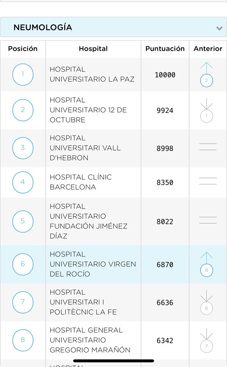 NeumoToraxHUVR (@neumohuvr) on Twitter photo 🔝🔝seguimos ascendiendo dentro de los servicios con mejor reputación del país. Próximos al Top5 en el ranking📊 merco ¡Gracias a todos por la increíble valoración positiva! Este apoyo significa mucho para nosotros💙
#SomosHUVR 🔝🔝seguimos ascendiendo dentro de los servicios con mejor reputación del país. Próximos al Top5 en el ranking📊 merco ¡Gracias a todos por la increíble valoración positiva! Este apoyo significa mucho para nosotros💙
#SomosHUVR