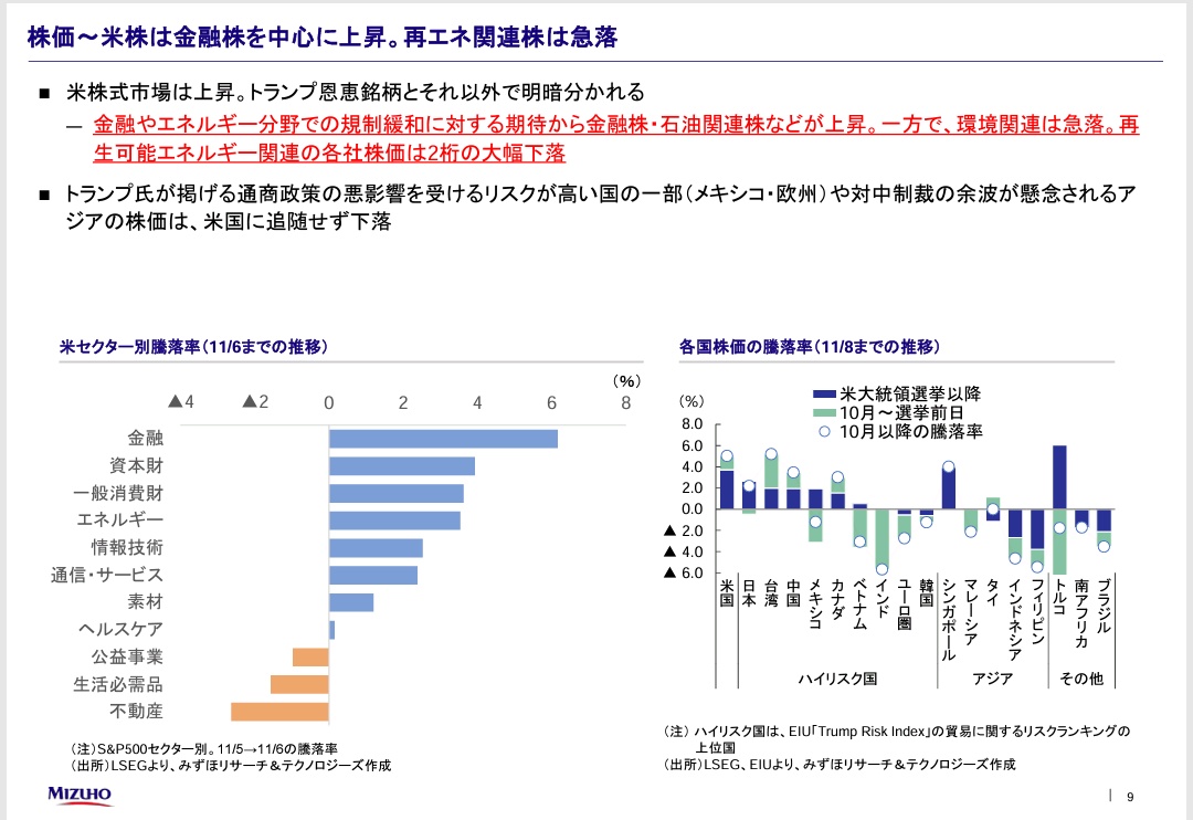 actvmda_info's tweet photo. みずほリサーチ＆テクノロジーズレポート
大統領選の結果を踏まえ、経済、市場への影響が整理されております
100頁超の大作
https://t.co/oyF0A1ObtJ https://t.co/5VMxsLo2t4