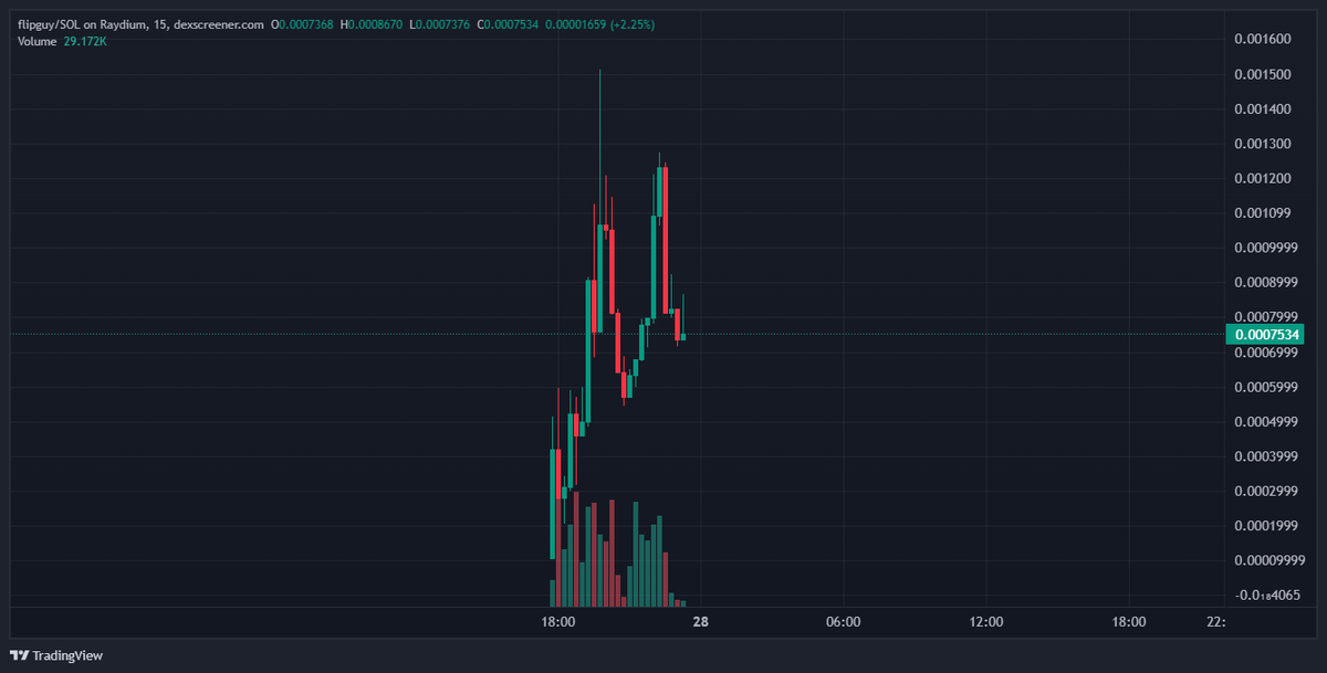 Clamorhash's tweet photo. #flipguy on #SOL 

We're doing great, folks! The token is trending up.

Give it a shot, it might just make a difference for you.

DYOR
sc: FLiPKiL2fAzXecVcEJsuEskCPrcF5Gygb3YwRcdwBZJ4 https://t.co/gqBl8vtTSQ