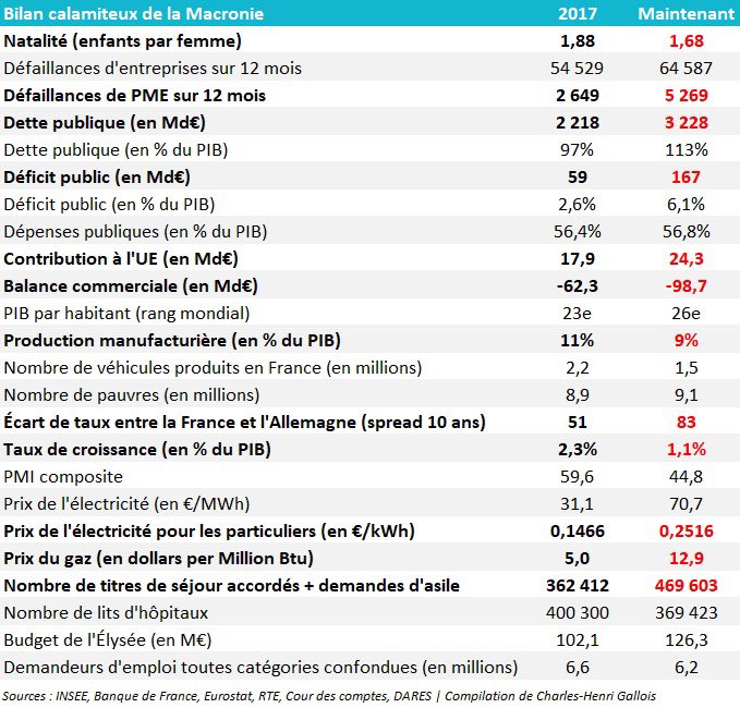 Rlpo66's tweet photo. @DidierMaisto Y a qu'à voir la gueule du bilan https://t.co/gnZZhuPwiV