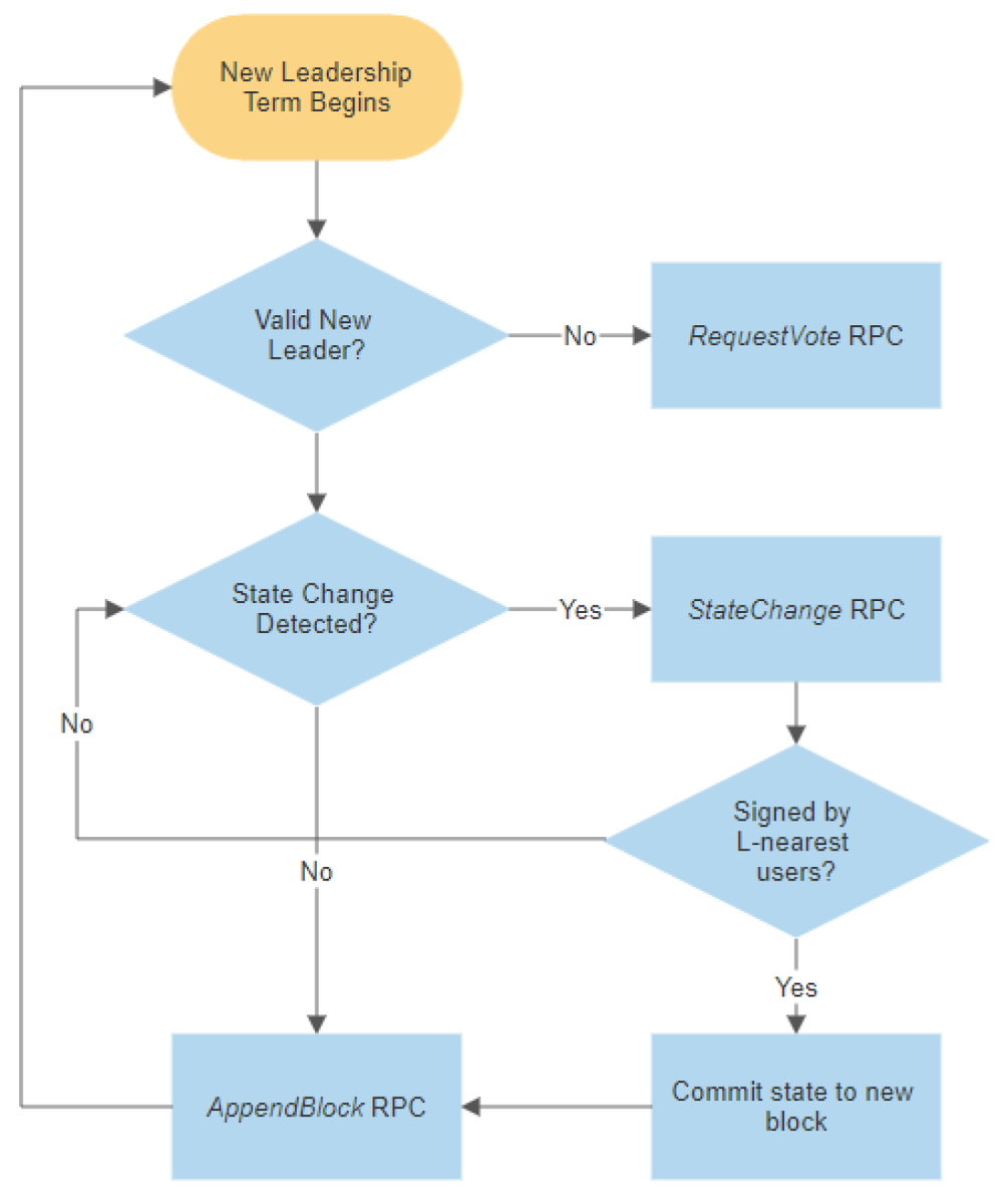 Cryptogr_MDPI's tweet photo. 📣 Call for reading:
"Localized State-Change Consensus in Immense and Highly Dynamic Environments"
by Linir Zamir and Mehrdad Nojoumian
👉 Find more at the following link: https://t.co/Jld3H29aIo
#Blockchain #Reputation #ConsensusAlgorithms https://t.co/hxusow0PDh