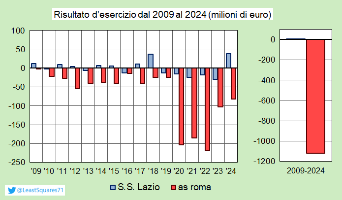 LeastSquares71's tweet photo. La as roma sta faticando in campionato ma fuori dal campo continua a macinare record. Grazie agli 81 milioni € di perdite nell'esercizio 2023/24, il club mette a segno il 15° rosso consecutivo di bilancio e raggiunge 1,1 MILIARDI € di perdite cumulate dal 2009. #numerelli https://t.co/U1h6H5Hsxb