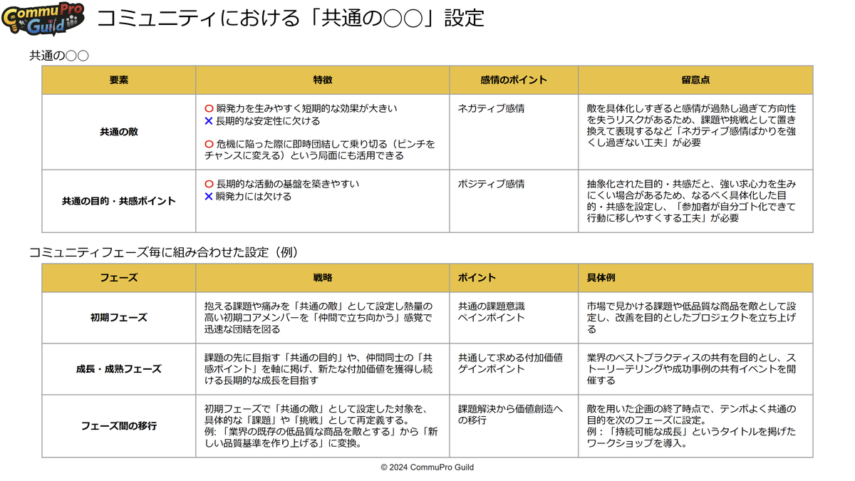 CharaDenMitz's tweet photo. コミュニティ推進でメンバー意識を高めるために「共通の敵を設定」って手法が用いられるけど、ネガティブ感情が強くなりがちな「敵」じゃない設定も大事
CommuPro Guild内では、机上の論理じゃないリアル運営経験をもとに日々そんな議論をしてます
https://t.co/VzuKkIypBH
#コミュプロ #コミュニティ https://t.co/yFY9hFIRrg