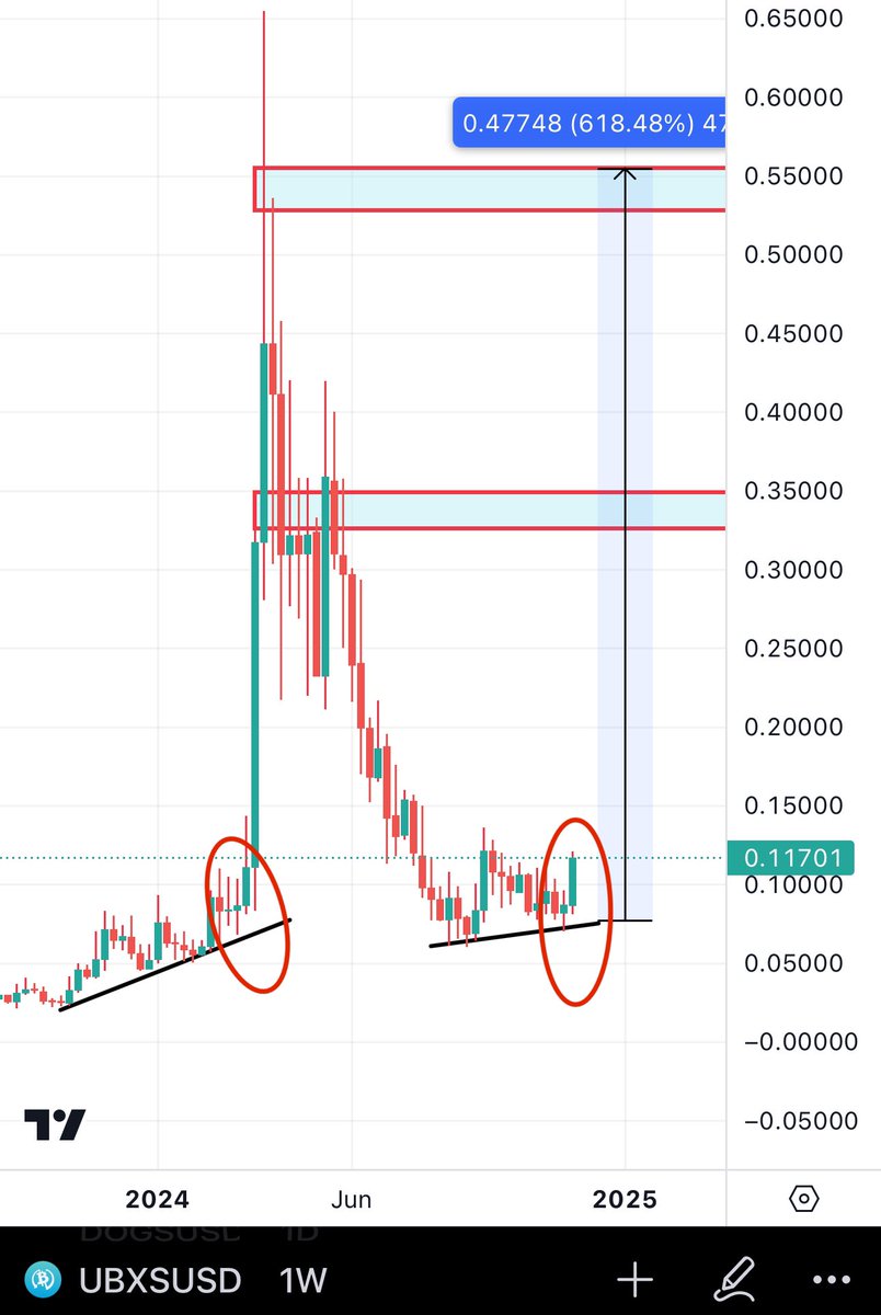 Bitcoinhabebe's tweet photo. $UBXS Is starting its run to my 600% target! My analysis on @Bixosinc is okaying out with 100% accuracy so far. 

History is repeating on this one ⏰💣! https://t.co/RREDwNVwmc