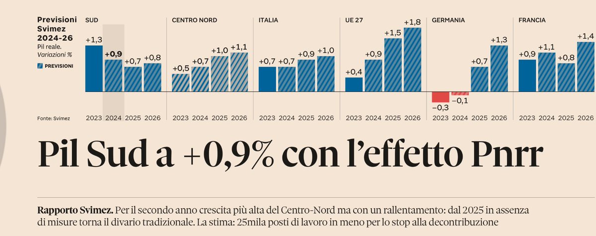 Il PIL del Sud cresce dello 0,9% per effetto del #PNRR.

Tuttavia lo stop alla decontribuzione può portare alla perdita di 25 mila postti di lavoro.

#RapportoSvimez <a href="/svimez/">SVIMEZ</a>