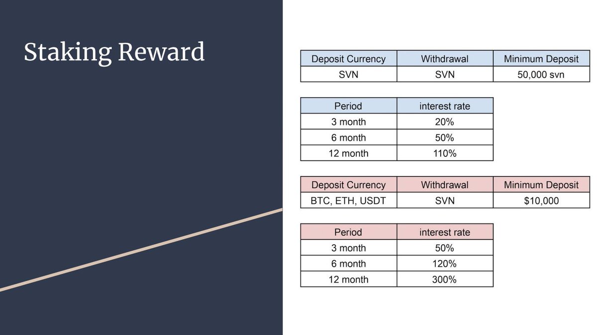 Gr7dWDcCJ07OVwj's tweet image. SVNのステーキング凄いな
BTCとか、1年で300%！？？
働くの馬鹿馬鹿しくなるね

まあご利用は自己責任でね

#SVN