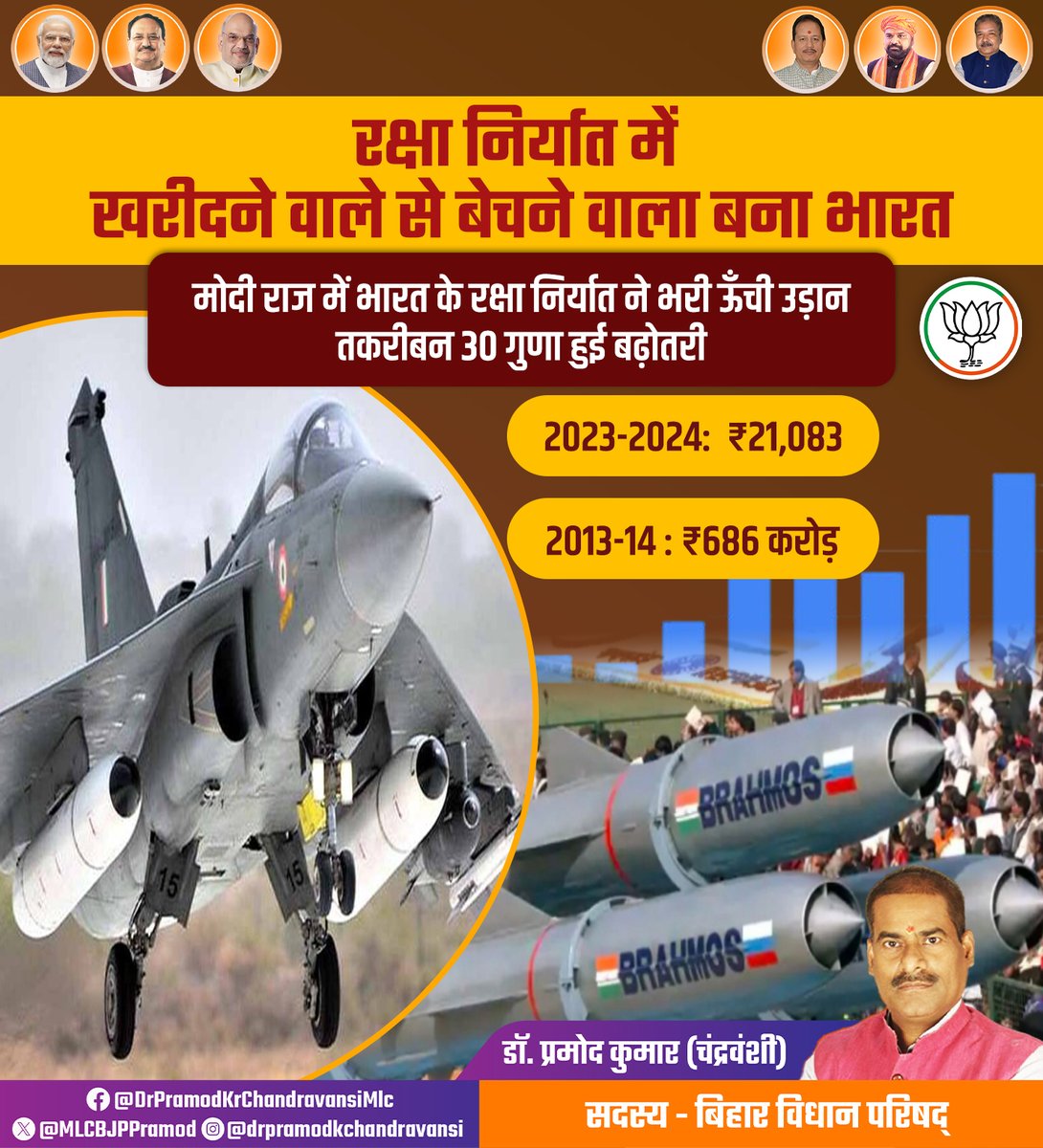 MLCBJPPramod's tweet photo. रक्षा निर्यात में
खरीदने वाले से बेचने वाला बना भारत
#BJP4IND #BJP4Bihar #BJPGovernment #devlopindia #NDAGovernment https://t.co/tlaGk8hDQQ