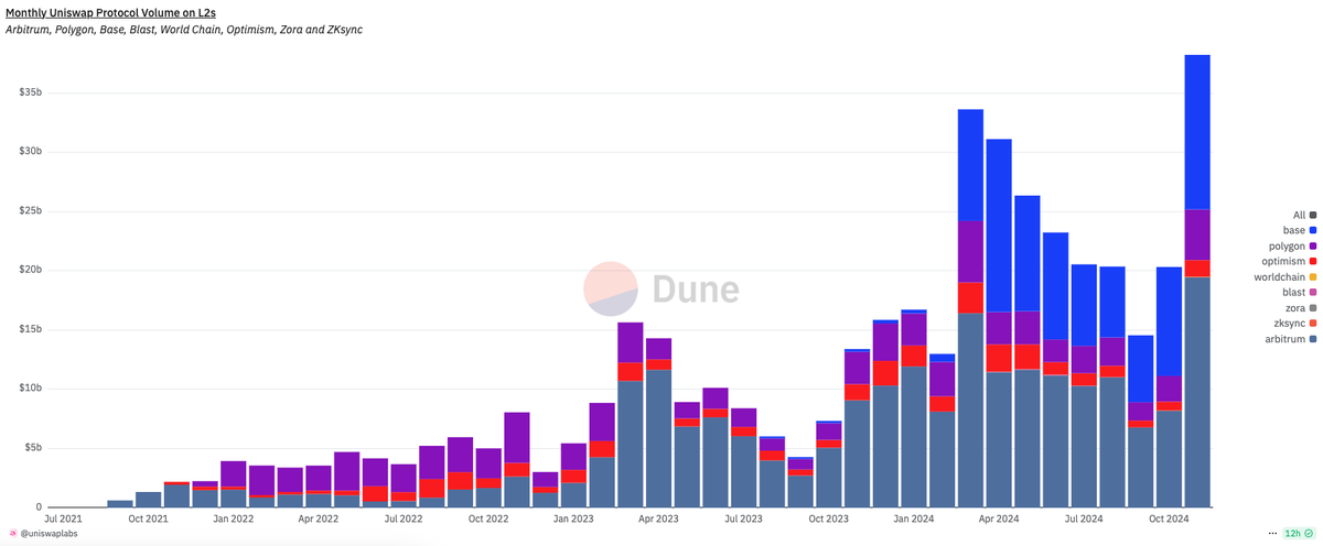 "Uniswap: Record di 38 miliardi di dollari nel volume mensile grazie alle reti layer-2 di Ethereum"