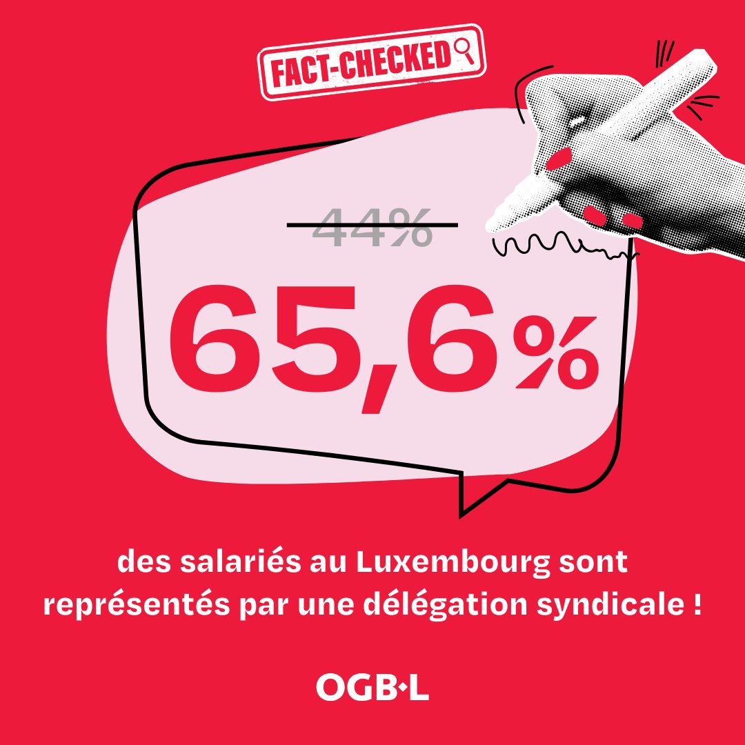 OGBL_Luxembourg's tweet image. Contrairement à ce que prétend le ministre du Travail pour tenter de délégitimer les syndicats, ce sont en réalité pas moins de 65,6% des salariés au Luxembourg qui disposent d’une délégation du personnel à travers laquelle au moins 1 syndicat représentatif défend leurs intérêts.