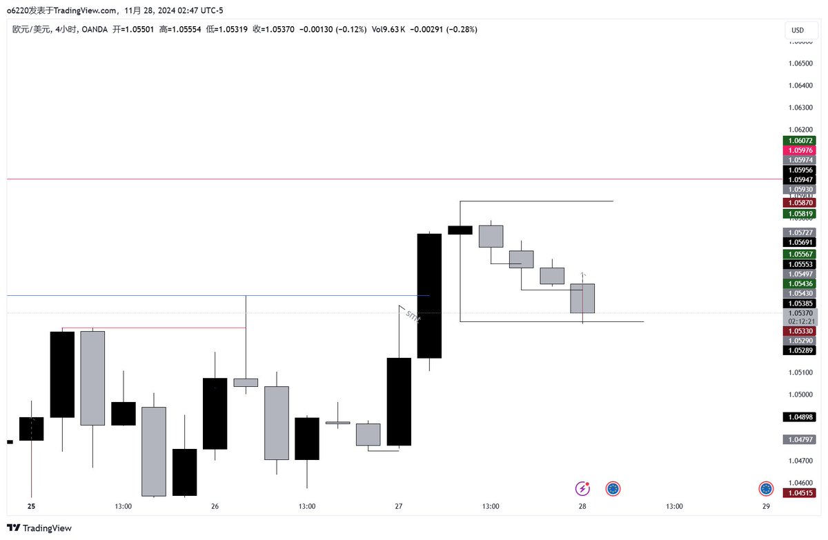 townsend_j36112's tweet photo. so quick
market structure break 
so i enter in the 1h sweep
aim my DOL https://t.co/rOMyX5C7no