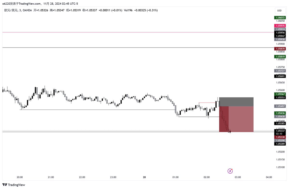 townsend_j36112's tweet photo. so quick
market structure break 
so i enter in the 1h sweep
aim my DOL https://t.co/rOMyX5C7no