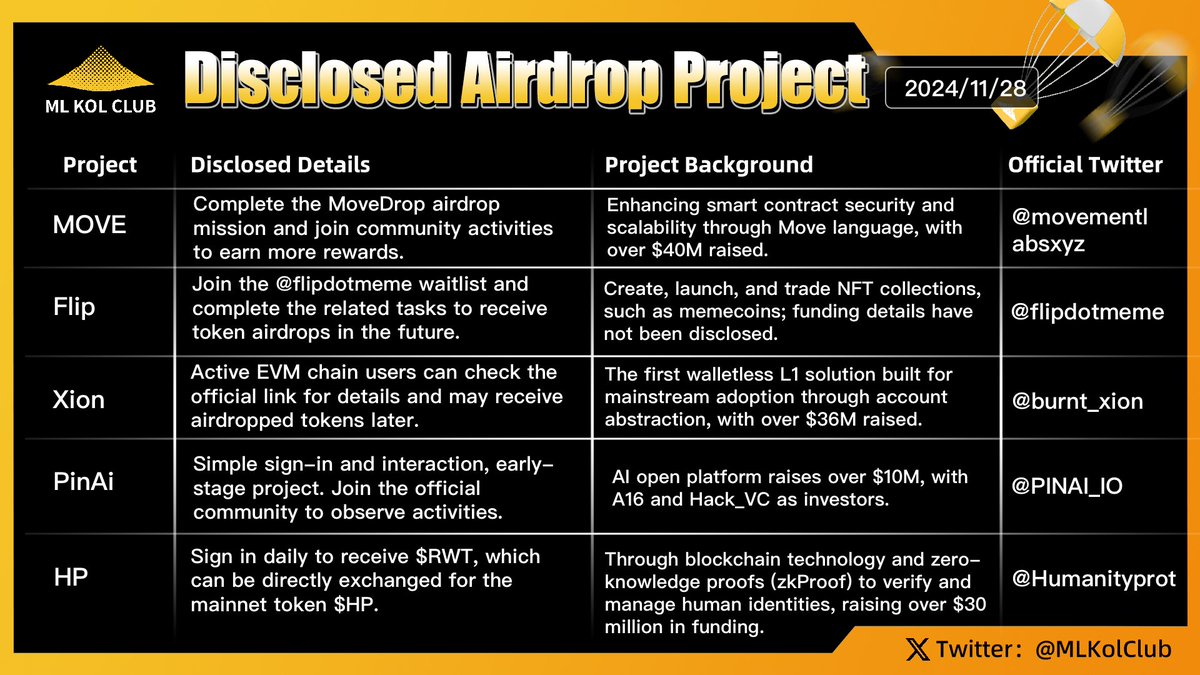 BSKolClub's tweet photo. Disclosed Airdrop Projects  #Issue29 🪂

This week, Bitcoin successfully found support after a pullback and made a strong rebound to $97,208, showcasing the resilience of the market. The altcoin market, led by Ethereum, has also started to warm up. $THE, which officially launched on Binance yesterday, performed exceptionally well, rising from $1.68 to a peak of $4.185, with market enthusiasm continuing to surge, drawing significant attention from investors.

ML KOL Club has carefully selected a few of the hottest airdrop projects for everyone:
· #MOVE: Introducing Move to Ethereum’s L2.
· #Flip: A platform for creating, releasing, and trading NFT collectibles.
· #Xion: The first no-wallet L1 solution built through chain abstraction for mainstream adoption.
· #PinAi: An open platform for artificial intelligence.
· #HP: A platform that uses blockchain technology and zero-knowledge proofs (zkProof) to verify and manage human identities.

ML KOL Club will continue to follow the latest developments of these quality projects and bring timely updates to everyone. Stay tuned for premium projects and be the first to participate!