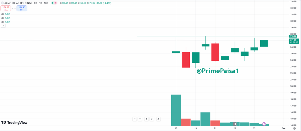 EyeOn_Trade's tweet image. #ACMESOLAR #ACME Solar Holdings Ltd 

#IPO #IPOAlert  #IPO BASE BREAKOUT SOON 👁‍🗨😎

#Disclaimer: It's not a buy/sell recommendation. Posts/Views are only for educational &amp;amp; learning.

Disclaimer

SEBI Guidelines

🚫No Direct or Indirect Buy, Sell &amp;amp; Hold
🚫No Tips/Advice
🚫No PMS