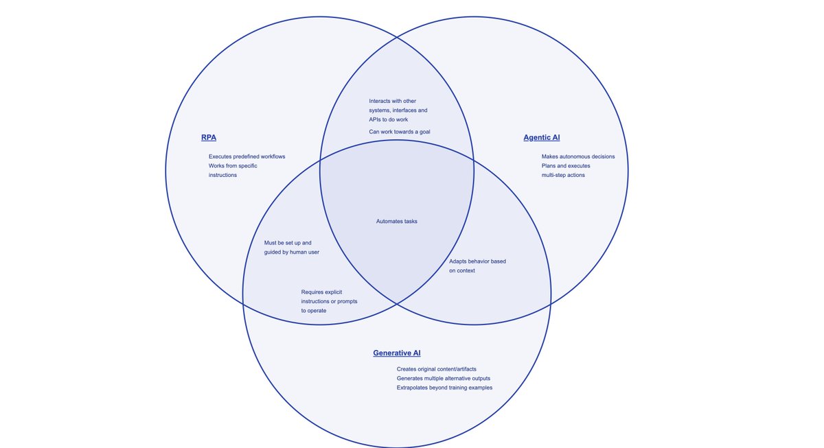 JLink_AI's tweet photo. 👀 Evolution of #ArtificialIntelligence is like:
RPA = Rigid, task automation, mimics human actions.
Gen AI = Reactive, content creation, driven by prompts
Agentic AI = Proactive, decision-making, autonomous problem-solving
Think of it as: Intern → Creative Director → CEO vibes https://t.co/mEQyF6ITjs