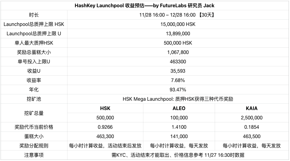比特币老薛 (@laoxue_eth) on Twitter photo 近期较高收益的一个pool
hsk刚发币,<a href="/HashKey_Global/">HashKey Global</a> 国际站就来了个pool,收益经过鑫总<a href="/xiaoxin_bit/">小鑫|Future Labs</a> 研究员JACK计算后,很可观,挖矿一个月预计可以赚7.68%,我自己的hsk都冲去质押了。
详细数据分析见:
【Future Labs投研公司研究员 Jack 总结】HashKey Launchpool 信息
一、活动信息
1. 近期较高收益的一个pool
hsk刚发币,<a href="/HashKey_Global/">HashKey Global</a> 国际站就来了个pool,收益经过鑫总<a href="/xiaoxin_bit/">小鑫|Future Labs</a> 研究员JACK计算后,很可观,挖矿一个月预计可以赚7.68%,我自己的hsk都冲去质押了。
详细数据分析见:
【Future Labs投研公司研究员 Jack 总结】HashKey Launchpool 信息
一、活动信息
1.