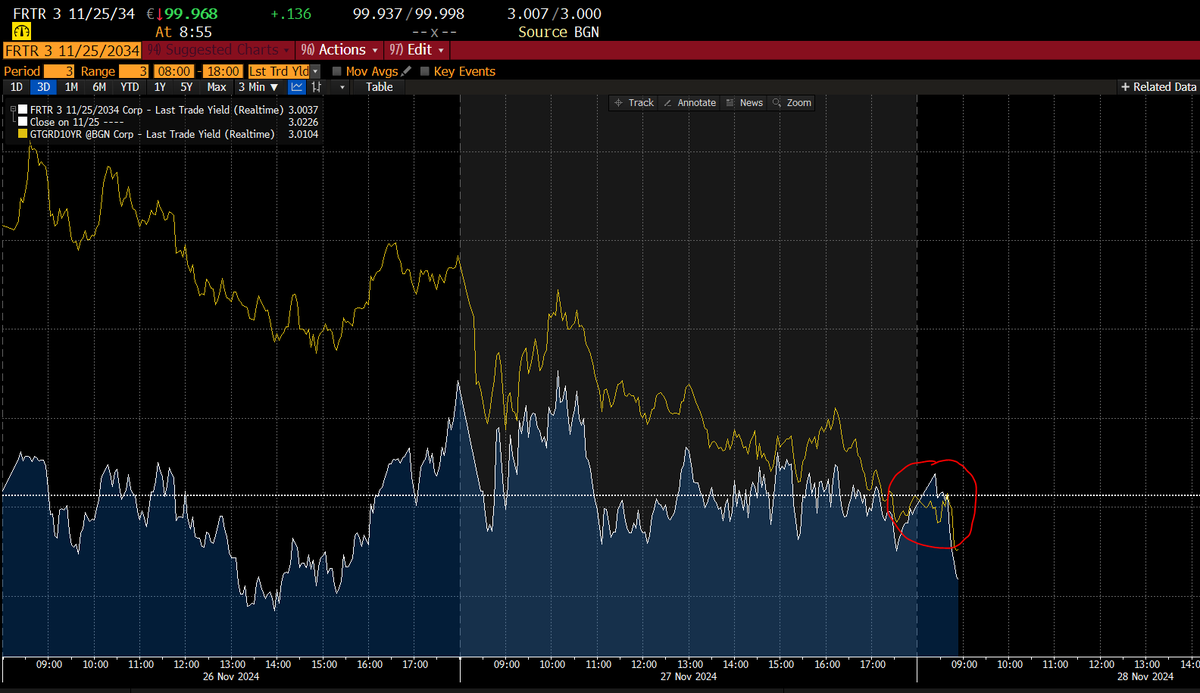 Frederik Ducrozet (@fwred) on Twitter photo 🚨With some help from <a href="/jeuasommenulle/">JohannesBorgen</a>, this morning the 🇬🇷 10-year Greek government bond yield fell below its 🇫🇷 French OAT equivalent.
What a time to be alive. 🚨With some help from <a href="/jeuasommenulle/">JohannesBorgen</a>, this morning the 🇬🇷 10-year Greek government bond yield fell below its 🇫🇷 French OAT equivalent.
What a time to be alive.