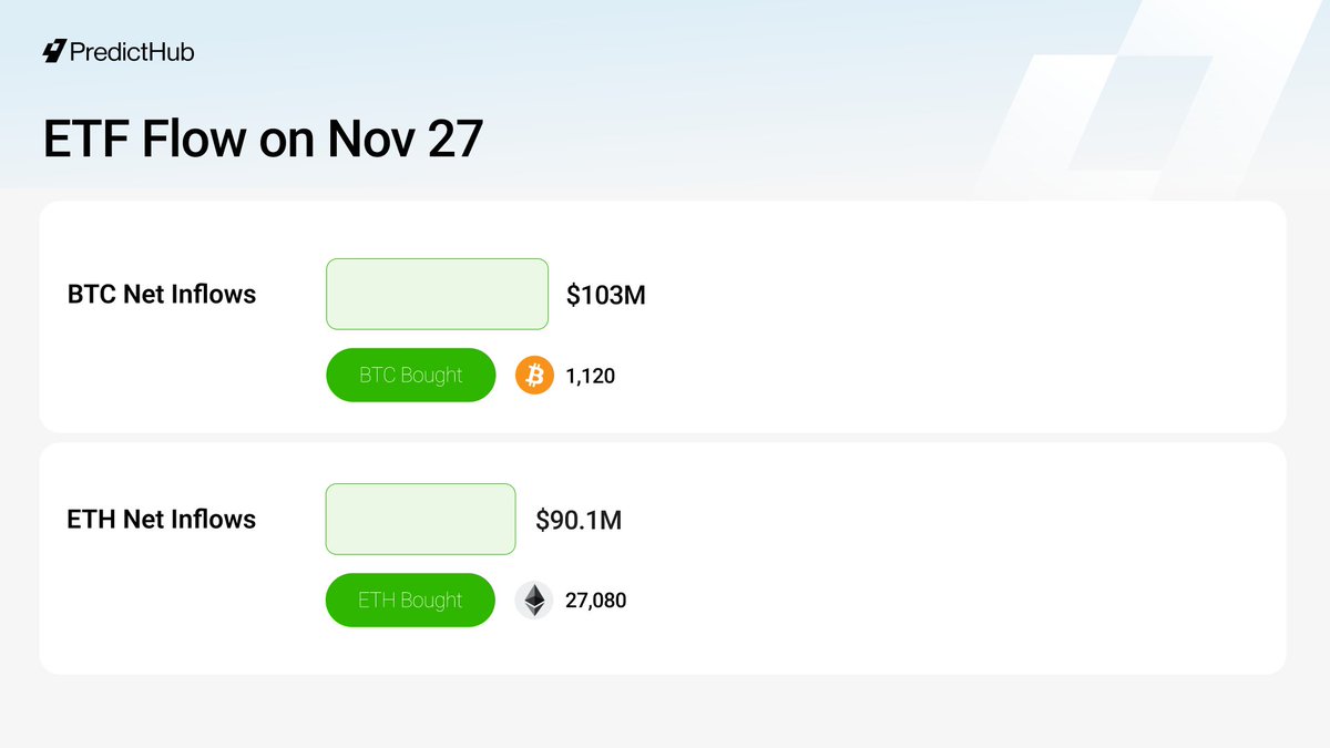 PredictHub_io's tweet photo. ๐บ๐ธ ETF Flows: On November 27, investors bought about 1,120 $BTC and 27,080 $ETH.
- BTC ETFs: $103M in net outflows.
- ETH ETFs: $90.1M in net inflows.
#PredictHub https://t.co/iKiq8bQmSU