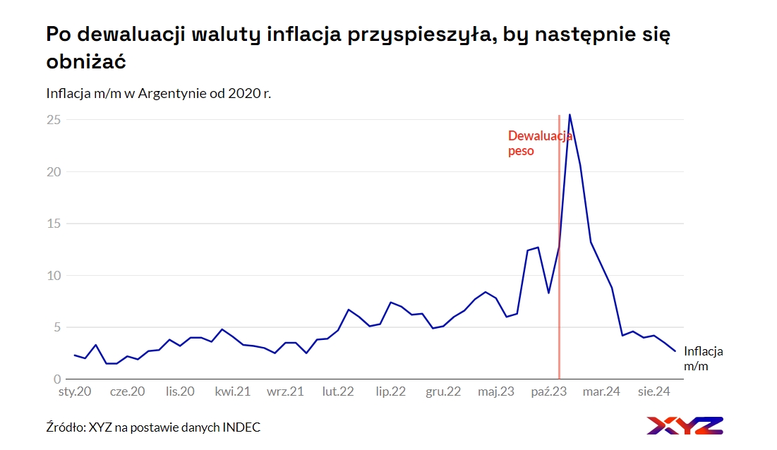 skawinski_marek's tweet photo. Pierwsza (chyba) w Polsce analiza sytuacji gospodarczej w 🇦🇷 pod rządami kontrowersyjnego prezydenta J. Milei. O paradoksie inflacji: czyli jak potrzeba więcej inflacji, by ją zdusić. Zapraszam serdecznie: https://t.co/0fHM4wfq9W https://t.co/yBX3CaVDf2