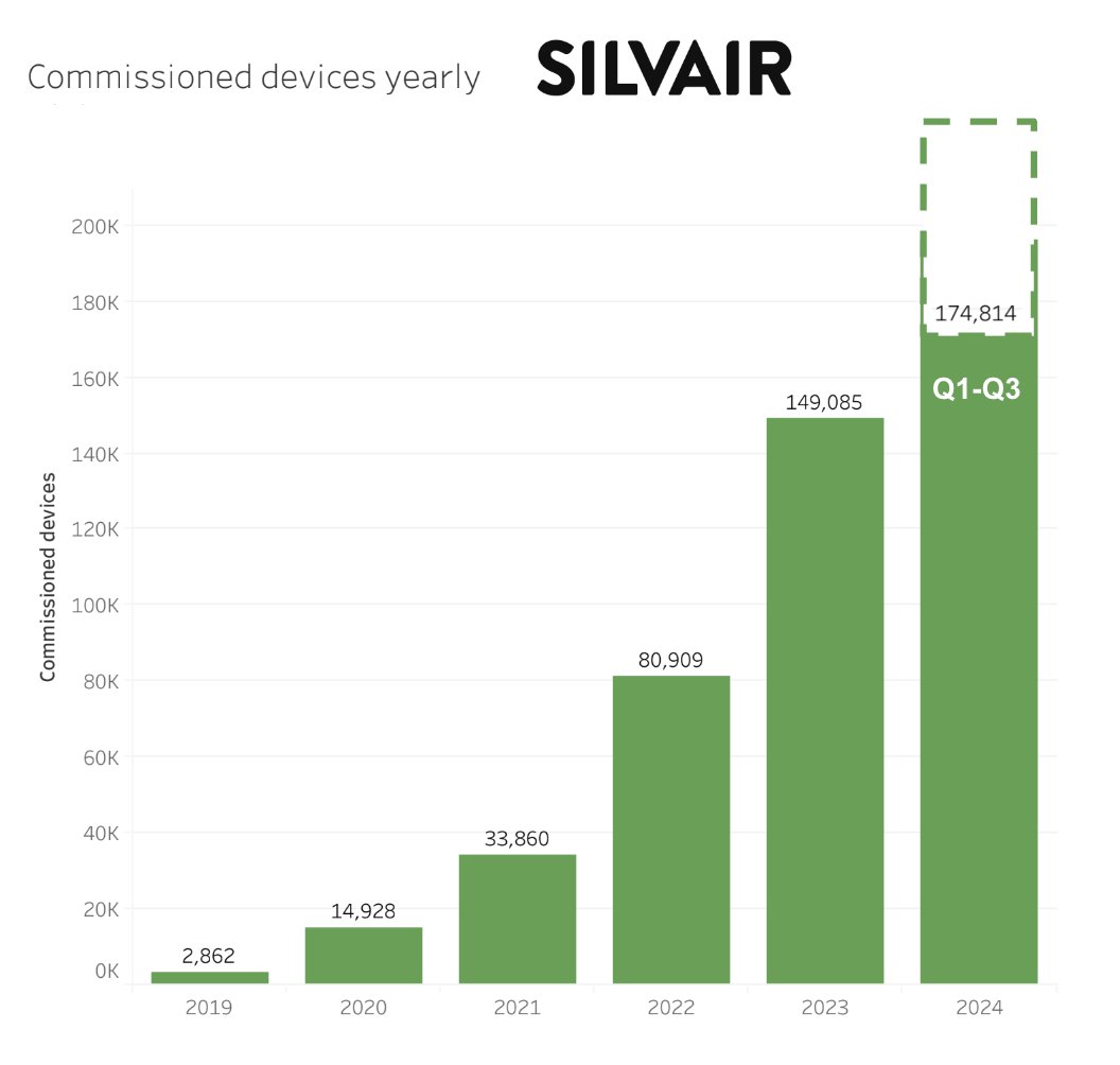 We are continuing rapid growth with <a href="/meetsilvair/">Silvair</a>  📈 Commissioning (the number of installed Silvair-enabled products) is our key #growth metric. 
It looks like #Bluetooth #BluetoothNLC  #technology is crossing the chasm and gaining market adoption worldwide. #easeofuse