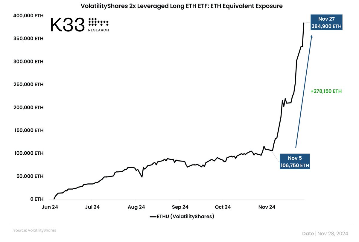 Demand for leveraged ETH exposure has been relentless in the past few  weeks. Since November 5, the ETH equivalent exposure in the  VolatilityShares 2x leveraged long ETH ETF has increased by 278,150
