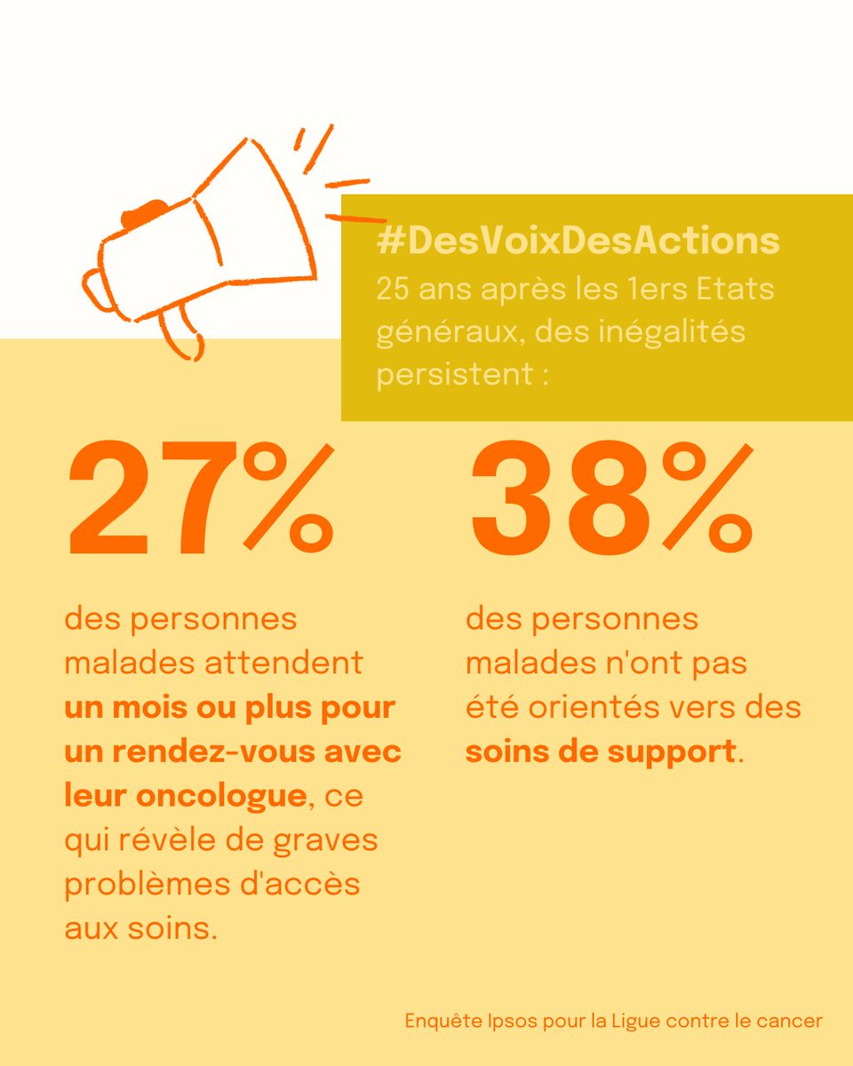 Difficultés d’accès aux soins, à l’accompagnement, restes à charge... Des lacunes importantes persistent dans la prise en charge du #cancer

📢 25 ans après les Plans cancer, il est essentiel d’améliorer ces points pour mieux répondre aux besoins des patients. #DesVoixDesActions