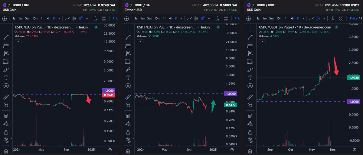 Coexisteven's tweet photo. The blockchain tells a story
Been tracking the #pStables holy trinity for a while
It's speculative to buy $pUSDT - but moves are being made
Is $pUSDC being sold for $pUSDT? It's caused a 1:1 decoupling of $pDAI : $pUSDC
It tells me it's VERY possible if can they all can NFA https://t.co/Ty9L8e765r