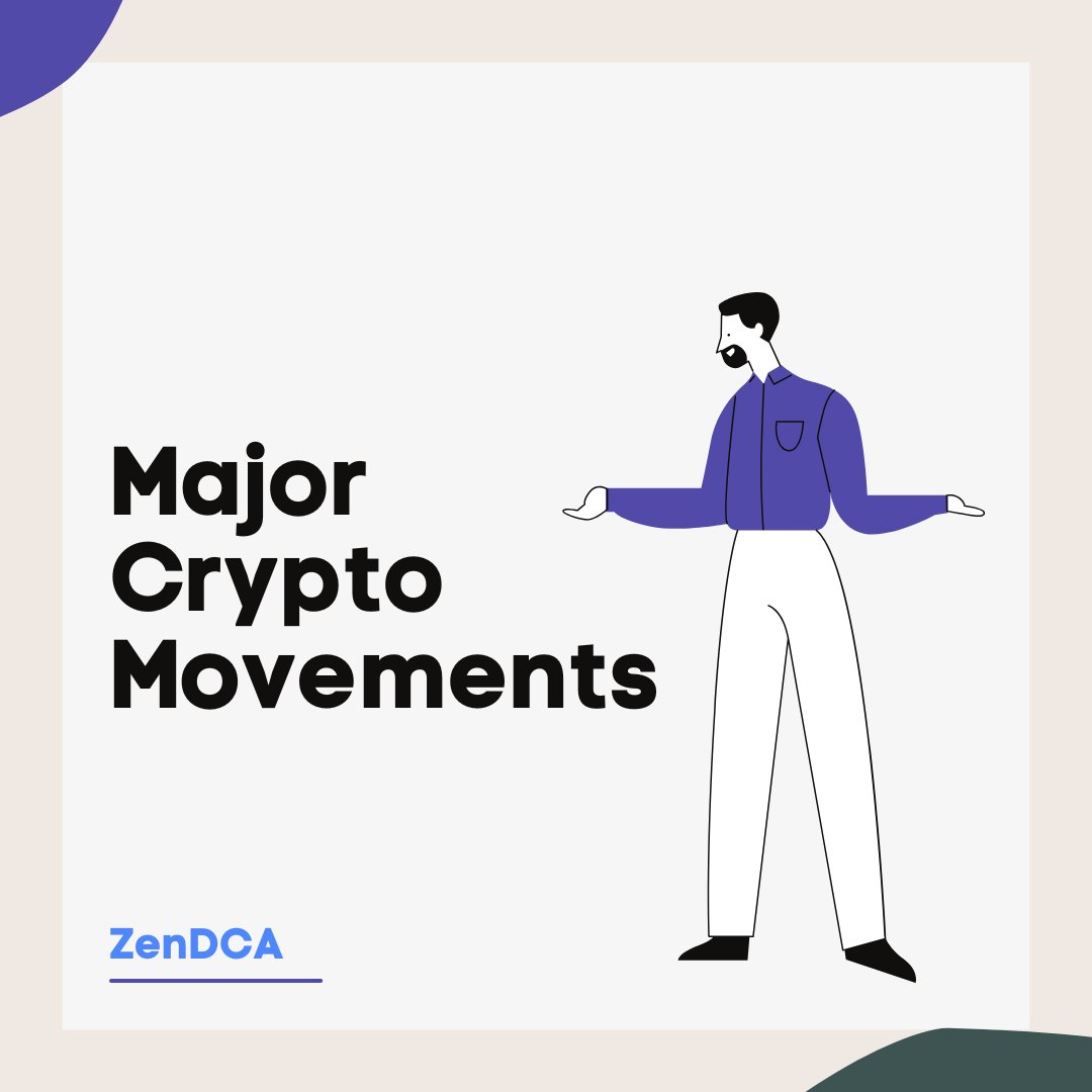 Major cryptocurrency movements:

$BTC: Up 3%, reaching $95,766.
$ETH: Gained 7%, trading at $3,611.
$SOL: Up 5%, at $240.
$XLM: Jumped 14%, trading at $0.4887.
$EIGEN: Surged 13%, priced at $3.84.

#ZenDCA