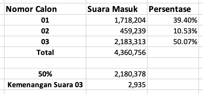 UPDATE REALCOUNT KPU JAKARTA  28 November 2024

Ini realcount ya, yg diambil dari data KPU jakarta yg sudah 100% masuk, jadi hasilnya fix! tidak ada margin error  

Paslon 03 dipastikan menang satu putaran karena suara yang diperoleh melebihi batas minimal untuk menang satu