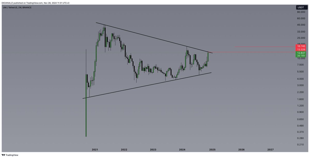 $UNI 

😎

$BTC #BİNANCE #UNI #ETH