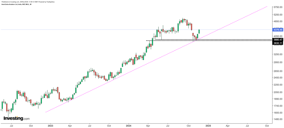 PositionalShare's tweet photo. #INDIGO LOOKS GOOD NOW 4379
SUPPORT 3800

#OptionsTrading #DelhiBlast #EknathShinde #AishwaryaRai #AishwaryaRajinikanth #CDSL #PrithviShaw #StockMarketIndia #IPOAlert #CycloneFengal #Jailer2 #PriyankaGandhi #SprightAgroFlourish #GalaxyTabS10SeriesxSB #MODIalogue4London #Crudeoil https://t.co/IWIEvFkVeE