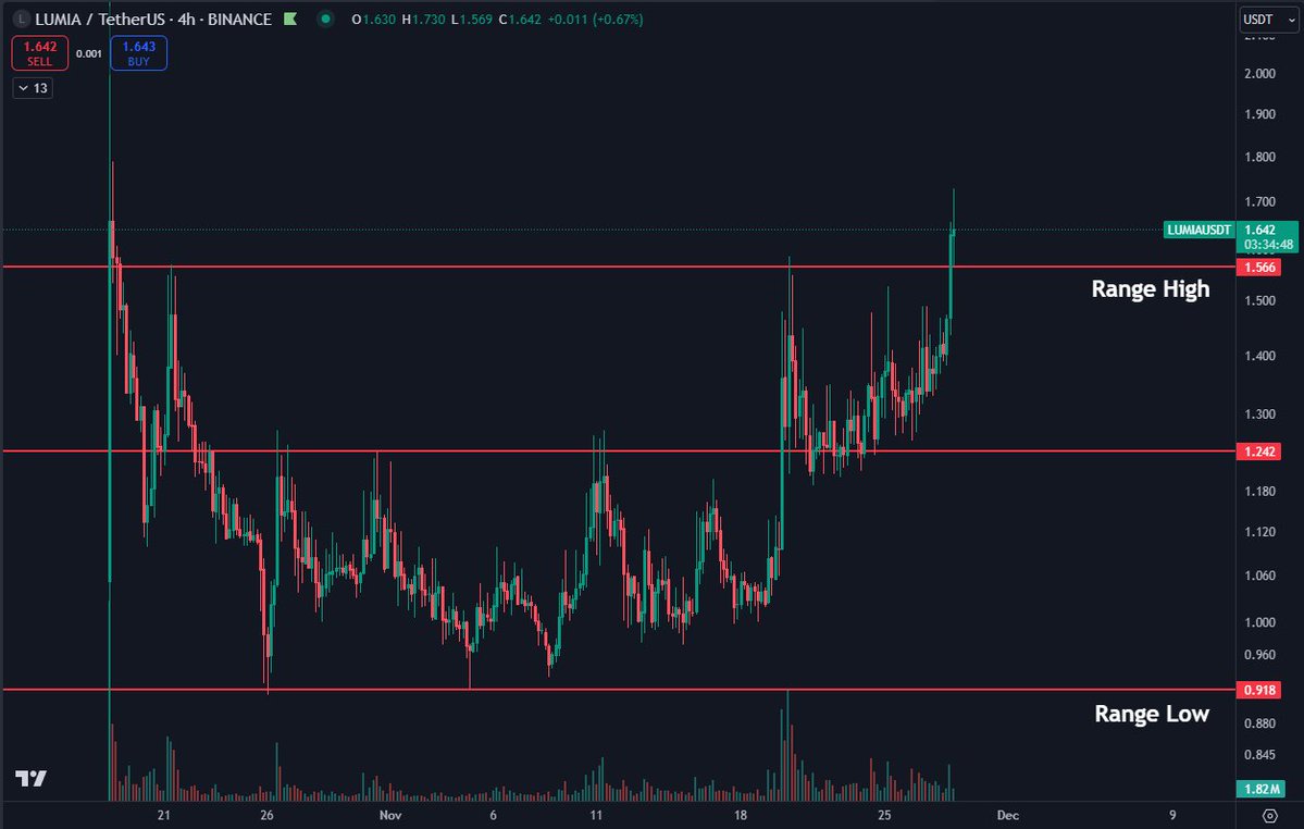 DaanCrypto's tweet photo. $LUMIA (Re-brand from $ORN) has been consolidating for a while post launch.

It is now attempting to break out of its range.

This is an RWA project listed on Binance which is only trading at a $125M market cap as we speak.

Keeping my eyes on it. https://t.co/wyGcX3GAJH