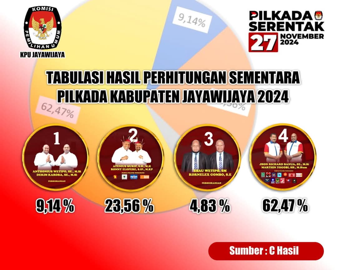 kotaserui's tweet image. 📊 Hasil Sementara Pilkada Jayawijaya 2024 📊

Terima kasih kepada seluruh masyarakat Jayawijaya yang telah berpartisipasi dalam Pilkada Serentak pada 27 November 2024. Berdasarkan tabulasi hasil sementara, 

#Quickcount