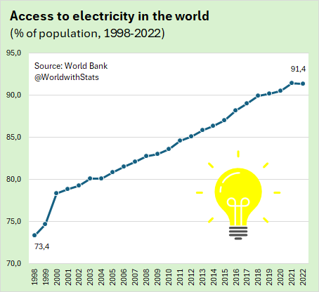 World with Statistics tweet media