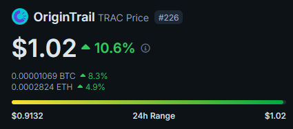 cryptotrader85's tweet photo. $TRAC has broken through $1 🚀

If you missed @origin_trail recent podcast, I highly recommend checking it out.

👉 https://t.co/V6nf9jggE8 

Are you still fading TRAC ⁉️ https://t.co/Ouzd87c0Lv