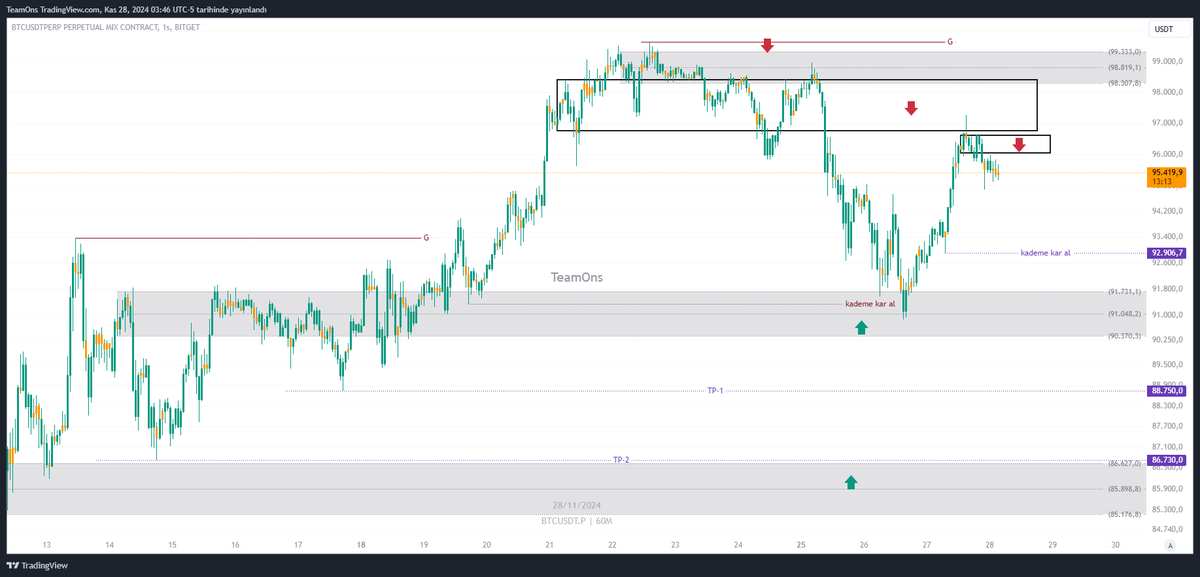 Merhabalar,

  #BTC  günlük yapı hala bozulmadı, saatlik yapıların bozulması bir geri çekilmeye sebep oldu bu geri çekilmeyle birlikte 88750 seviyesi kırılırsa 21 hazirana kadar  düşüş devam edecektir. #BTCDOMINANCE #USDT