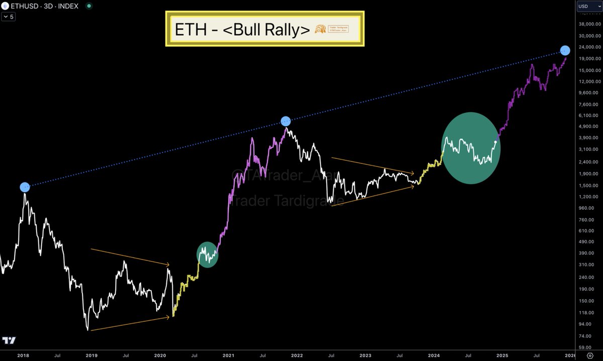 TATrader_Alan's tweet photo. #Ethereum repeats the last cycle 🔥
$ETH is heading to an unbelievable level 🚀 https://t.co/ZZaMiItmts