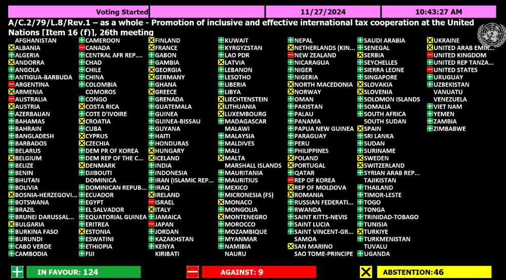 Die UN-Generalversammlung hat gestern den größten steuerpolitischen Umbruch der vergangenen Jahrzehnte auf Schiene gebracht:

Das verabschiedete Mandat für eine #UNTaxConvention eröffnet die Chance für ein faires  und effizientes globales Steuersystem!

➡️attac.at/news/details/h…