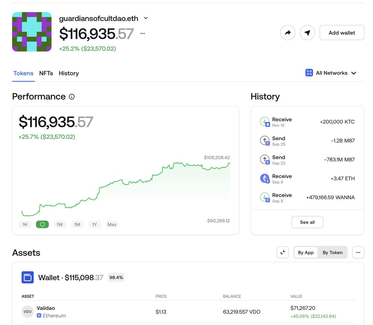 theaiminghigh's tweet image. Update ROI of $VDO:
1. USD: 34.7K$ -&amp;gt; 72K$
2. ETH: 11.5E -&amp;gt; 21E
3. CULT: 13.17B -&amp;gt; 29B

Tomorrow has some big news for them. Hopefully we will be much higher from here.