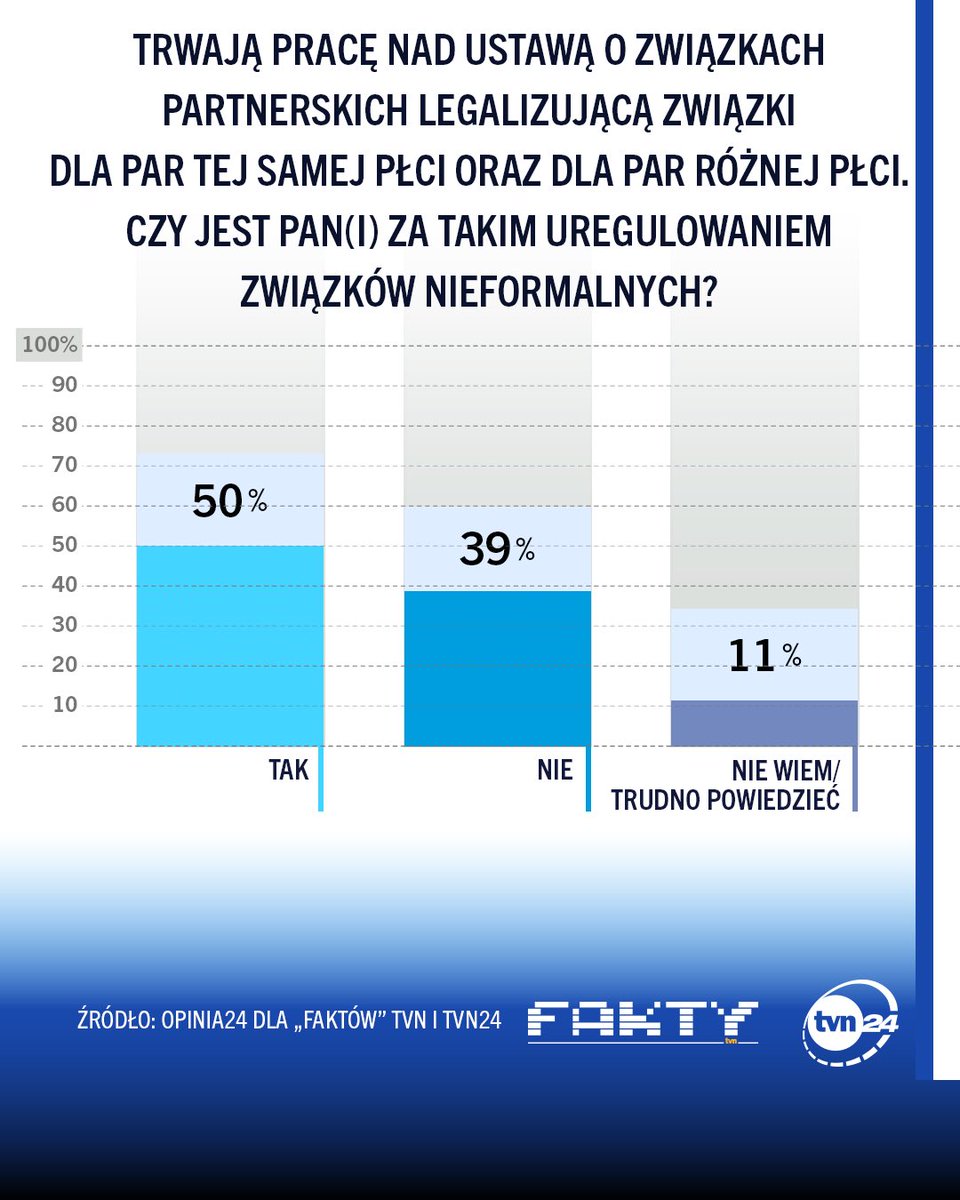 🏳️‍🌈 Połowa pytanych jest za wprowadzeniem przepisów ustawy ministry Kotuli o związkach partnerskich dla par tej samej oraz różnych płci 

Szczegóły w <a href="/tvn24/">tvn24</a> tvn24.pl/polska/poparci…