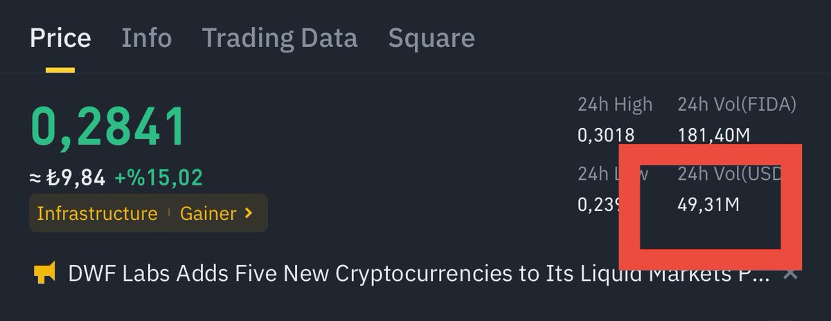 $Fida iki senedir takip ederim %15 artan coin 49 milyon$ hacime ulaşmaz 0.14$'da spot tarafındayken aynıydı 5-6$ olana kadar hacim hep yüksek olur diye düşünüyorum..

İleri gittikçe satacak insanlar zaten bu coini alan kimse yoktu potansiyeli uzun vadede bu yüzden çok iyi 6-20$
