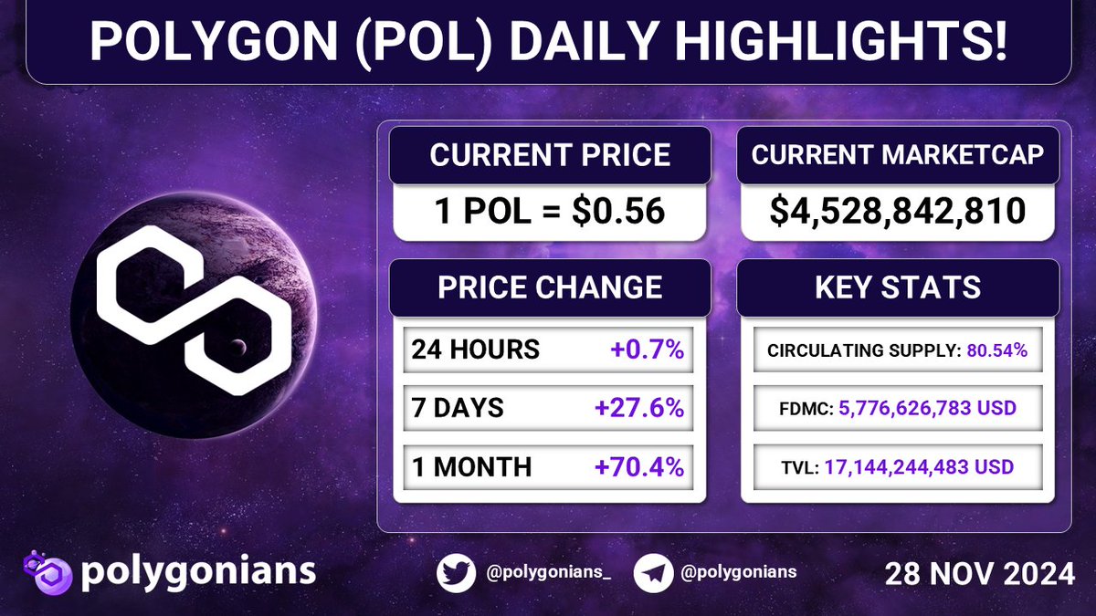 🟣 <a href="/0xPolygon/">Polygon</a> POL DAILY HIGHLIGHTS!

▪️1 $POL = $0.56 USD

▪️24 Hours Price Change: +0.7%
▪️7 Days Price Change: +27.6%
▪️1 Month Price Change: +70.4%

▪️TVL: $17,144,244,483