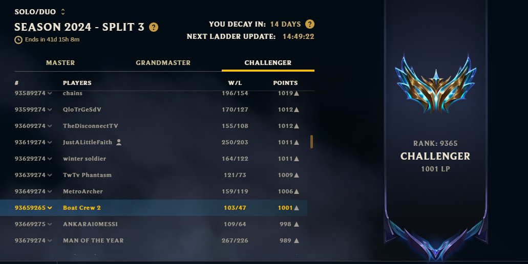 1001 LP | Top 100 EUW Challenger | 69% Win Rate.