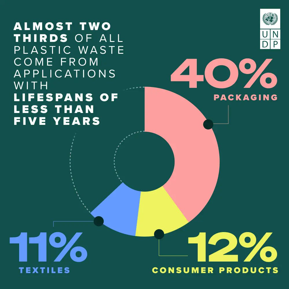 Many plastic products are designed to be used just once – a wasteful take-make-throw model. 

This unsustainable approach harms our people and planet.

To #BeatPlasticPollution, we must shift to circular systems that prioritize reuse and reduce waste at every step. #INC5