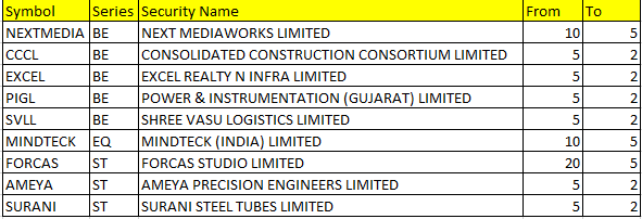 Value_Ethics's tweet image. #NSE Circuit Filter / Price Bands changed from today 28/11/2024

#NEXTMEDIA   #CCCL   #EXCEL   #PIGL   #SVLL   #MINDTECK   #FORCAS   #AMEYA   #SURANI